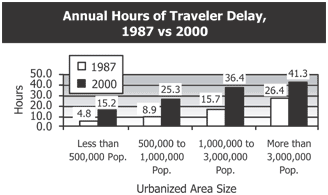 Annual Hours of Traveler Delay, 1987 vs 2000 (see description below)