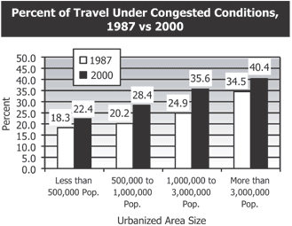 Percent of Travel Under Congested Conditions, 1987 vs 2000 (see description below)