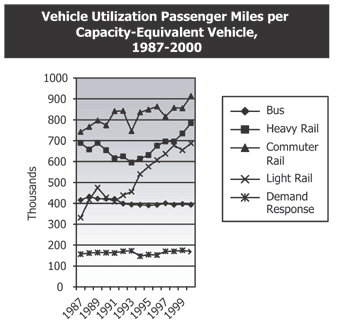 Vehicle Utilization Passenger Miles per Capacity-Equivalent Vehicle, 1987 vs 2000 (see description below)