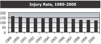 Injury Rate, 1989 - 2000 (see description below)