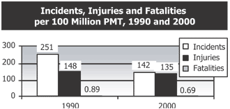Incidents, Injuries and Fatalities per 100 Million PMT, 1990 and 2000 (see description below)