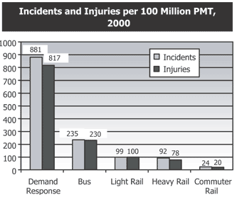 Incidents and Injuries per 100 Million PMT, 2000 (see description below)