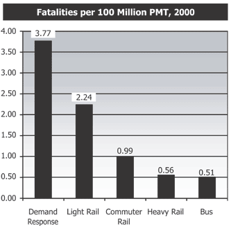 Fatalities per 100 Million PMT, 2000