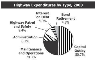 Highway Expenditures by Type, 2000 (see description below)