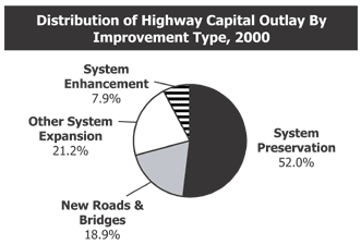 Distribution of Highway Capital Outlay By Improvement Type, 2000 (see description below)