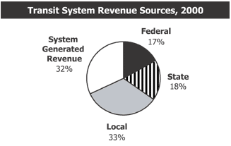 Transit System Revenue Sources, 2000 (see description below)