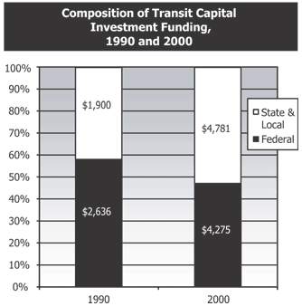 Composition of Transit Capital Investment Funding, 1990 and 2000 (see description below)