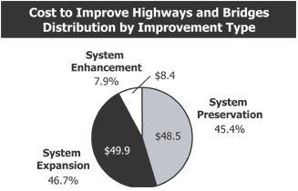 Cost to Improve Highways and Bridges Distribution by Improvement Type
