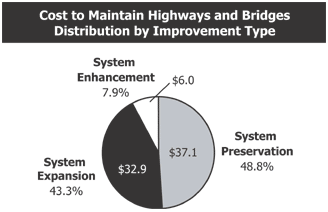 Cost to Maintain Highways and bridges Distribution by Improvement Type