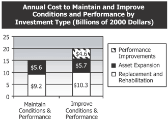 Annual Cost to Maintain and Improve Conditions and Performance by Investment Type (Billions of 2000 Dollars) (see description below)