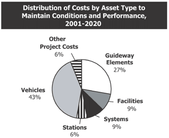 Distribution of Costs by Asset Type to Maintain Conditions and Performance, 2001-2020