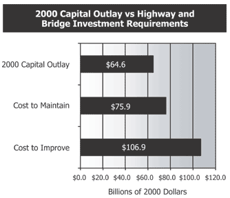 2000 Capital Outlay vs Highway and Bridge Investment Requirements (see description below)