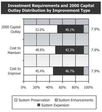 Investment Requirements and 2000 Capital Outlay Distribution by Improvement Type