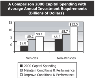 A Comparison 2000 Capital Spending with Average Annual Investment Requirements (Billions of Dollars)