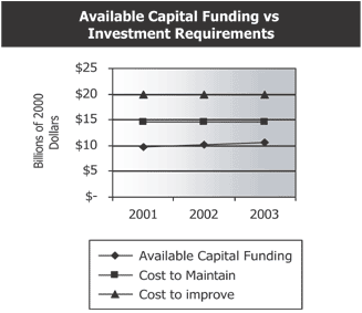 Available Capital Funding vs Investment Requirements
