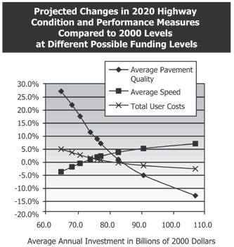 Projected Changes in 2020 Highway Condition and Performance Measures Compared to 2000 Levels at Different Possible Funding Levels (see description below)