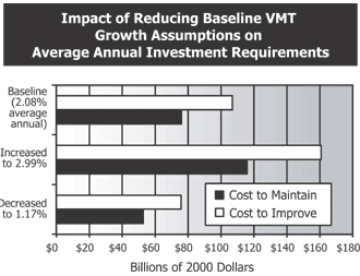 Impact of Reducing Baseline VMT Growth Assumptions on Average Annual Investment Requirements (see description below)
