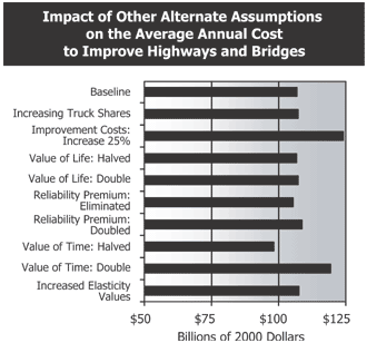 Impact of Other Alternate Assumptions on the Average Annual Cost to Improve Highways and Bridges