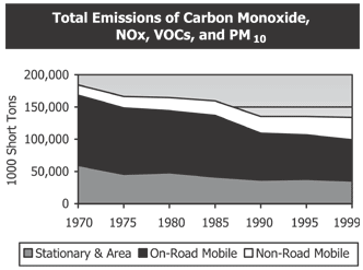 Total Emissions of Carbon Monoxide, NOx, VOCs, and PM10