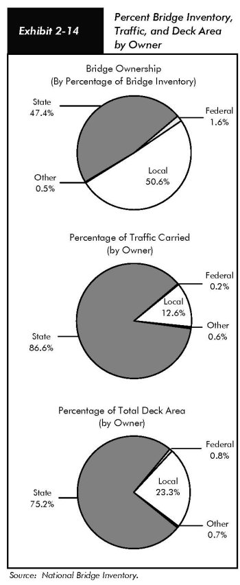 Exhibit 2-14, percent bridge inventory, traffic and deck area by owner. Three pie charts, each with four segments. For bridge ownership, values are 1.6 percent Federal, 47.4 percent state, 50.6 percent local, and 0.5 percent other. For percentage of traffic carried, values are 0.2 percent Federal, 86.6 percent state, 12.6 percent local, and 0.6 percent other. For percentage of total deck area, values are 0.8 percent Federal, 75.2 percent state, 23.3 percent local, and 0.7 percent other. Source: National Bridge Inventory.