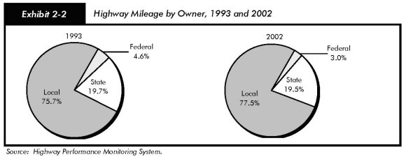 Exhibit 2-2, highway mileage by owner, 1993 and 2002. Two pie charts, each with three segments. One indicates 4.6 percent Federal, 19.7 percent state, and 75.7 percent local highway ownership in 1993. The other indicates 3.0 percent Federal, 19.5 percent state, and 77.5 percent local highway ownership in 2002. Source: Highway Performance Monitoring System.