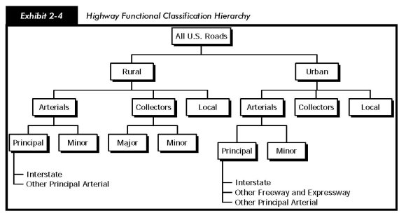 Exhibit 2-4, highway functional classification hierarchy. Tree diagram. Top item is All U.S. roads, with two branches: Rural and Urban. Each branch subdivides into Arterials, Collectors, and Local. Arterials branch to Principal and Minor. Under Rural, Collectors branch to Major and Minor.