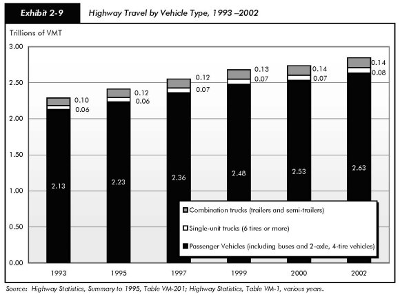 Exhibit 2-9, highway travel by vehicle type, 1993-2002. Bar chart plotting values in trillions of vehicle miles traveled (VMT) for three vehicle types in 1993, 1995, 1997, 1999, 2000, and 2002. Passenger vehicles including buses account for 2.13 trillion VMT in 1993, while single unit trucks having 6 tires or more account for 0.06 trillion VMT and combination trucks account for 0.10 trillion VMT. Values for passenger vehicles increase steadily to 2.63 trillion in 2002, while values for trucks increase slightly. Values for 2002 are 0.08 trillion VMT for single-unit trucks and 0.14 trillion VMT for combination trucks. Source: Highway Statistics, Summary to 1995, Table VM-201; Highway Statistics, Table VM-1, various years.