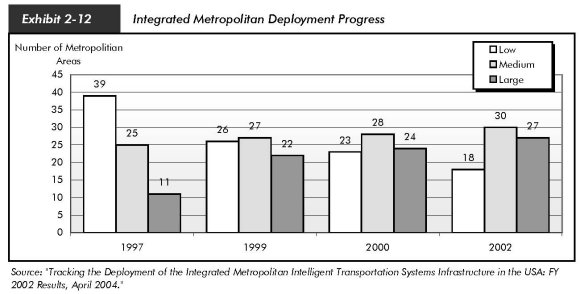 Exhibit 2-12, integrated metropolitan deployment progress. Bar chart plotting values for 1997, 1999, 2000, and 2002 for metropolitan areas designated as low, medium, and large. Values for low trend downward from 39 to 18. Values for medium increase slightly from 25 to 30. Values for large trend upward from 11 to 27. Source: Tracking the Deployment of the Integrated Metropolitan Intelligent Transportation Infrastructure in the USA: FY 2002 Results, April 2004.