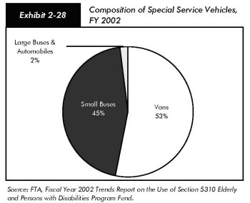 Exhibit 2-28, composition of special service vehicles, FY 2002. Pie chart in three segments. Values are 53 percent vans, 45 percent small buses, 2 percent large buses and automobiles. Source: FTA, Fiscal Year 2002 Trends Report on the Use of Section 5310 Elderly and Persons with Disabilities Program Fund.