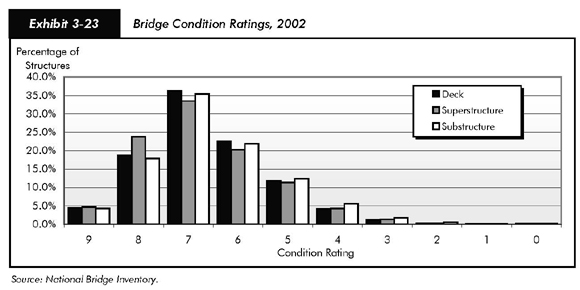 Exhibit 3-23, bridge condition ratings, 2002. Bar chart. Ratings from 9 to 0 are charted for three bridge systems: deck, superstructure, and substructure. For condition 9, ratings are just short of 5 percent; for condition 8, ratings are between 15 percent and 25 percent; for condition 7, ratings are just slightly below to slightly above 35; for condition 6, ratings are just above 20 percent; for condition 5, ratings are slightly above 10 percent; for condition 4, ratings are slightly below to slightly above 5 percent. For condition 3 through condition 0, ratings are closer to 0 percent. Source: National Bridge Inventory.