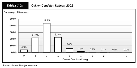 Exhibit 3-24, culvert condition ratings, 2002. Bar chart plotting values for ratings from 9 to 0, with 4.0 percent of structures at condition 9; 21.9 percent at condition 8; 43.7 percent at condition 7; 22.6 percent at condition 6; 6.0 percent at condition 5; 1.5 percent at condition 4; 0.3 percent at condition 3; 0.1 percent at condition 2; and 0 percent at condition 1 and condition 0. Source: National Bridge Inventory.