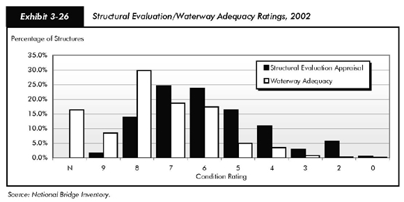 Exhibit 3-26, structural evaluation/waterway adequacy ratings, 2002. Bar chart. For condition rating N, structural evaluation appraisal is not evident, while waterway adequacy exceeds 15 percent. For rating 9, structural is just above 0 percent and waterway is short of 10 percent. For rating 8, structural is short of 15 percent and waterway approaches 30 percent. For condition 7 and condition 6, structural approaches 25 percent and waterway exceeds 15 percent. For condition 5, structural exceeds 15 percent and waterway is at 5 percent. For condition 4, structural exceeds 10 percent and waterway is short of 5 percent. For condition 3, are between 0 percent and 5 percent. For condition 2, structural exceeds 5 percent and waterway is near 0 percent. Finally, for rating 0, structural is just above 0 percent and waterway is at 0 percent. Source: National Bridge Inventory.
