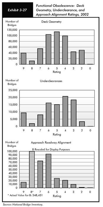 Exhibit 3-27, functional obsolescence: deck geometry, underclearance, and approach alignment ratings, 2002. Three bar charts showing number of bridges plotted against rating codes. For under deck geometry, values are at or just above 0 for rating codes 8 and 0; at or just above 40,000 for rating codes 9, 7, 3, and 2; and at or above 100,000 for rating codes 6, 5, and 4. For underclearances, values are at or just above 0 for rating codes 8, 2, and 0; just under 10,000 for rating codes 9 and 7; at or above 15,000 for rating codes 6 and 5; and just below to just above 20,000 for rating codes 4 and 3. For approach roadway alignment, values are just above 0 for rating codes 2 and 0; at or above 10,000 for rating codes 9 and 3; at or above 20,000 for rating codes 5 and 4; above 70,000 for rating code 7; above 90,000 for rating code 6, and off the chart at nearly 350,000 for rating code 8. Source: National Bridge Inventory.