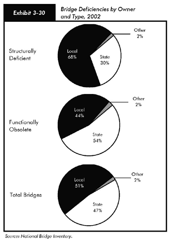 Exhibit 3-30, bridge deficiencies by owner and type, 2002. Three pie charts, each with three segments. For structurally deficient bridges, the values are 30 percent state, 68 percent local, and 2 percent other ownership. For functionally obsolete bridges, the values are 54 percent state, 44 percent local, and 2 percent other ownership. For total bridges, the values are 47 percent state, 51 percent local, and 2 percent other ownership. Source: National Bridge Inventory.