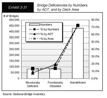 Exhibit 3-31, bridge deficiencies by numbers, by ADT, and deck area. Bar chart with trend lines. Bars for structurally deficient and functionally obsolete bridges extend slightly beyond the midpoint between 50,000 and 100,000. The bar for nondeficient bridges extends slightly beyond the midpoint between 400,000 and 450,000. Trend lines for percent by numbers, percent by ADT, and percent by area track closely from inside the bar for structurally deficient to slightly above the bar for functionally obsolete, and slightly above the bar for nondeficient bridges. Source: National Bridge Inventory.