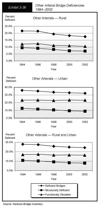 Exhibit 3-36, other arterial bridge deficiencies, 1994 to 2002. Line charts plot percent deficiency over even years for structurally deficient (S) and functionally obsolete (F) bridges, and cumulative deficient bridges, bottom to top. For rural other arterials, S values trend from just under 10 percent to slightly above 5 percent, and F values start just above 10 percent for 1994, rise slightly, and drop to just above 10 percent for 2002. For urban other arterials, S values slope slightly downward from just above 10 percent in 1994 to just under 10 percent in 2002, and F values trend flat just above 20 percent. For rural and urban other arterials combined, the S values start at just above 10 percent in 1994 and finish just below 10 percent in 2002, and F values trend flat midway between 10 percent and 20 percent. Source: National Bridge Inventory.