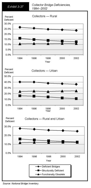 Exhibit 3-37, collector bridge deficiencies, 1994 to 2002. Line charts plot percent deficiency over even years for structurally deficient (S) and functionally obsolete (F) bridges, and cumulative deficient bridges, bottom to top. For rural collectors, F values trend flat just above 10 percent, and S values trend downward from just above 15 percent for 1994 to midway between 10 percent and 15 percent for 2002. For urban other collectors, S values slope slightly downward from just below 20 percent in 1994 to just over 10 percent in 2002, and F values trend flat just above 20 percent. For rural and urban collectors combined, the F values trend flat at just above 10 percent and S values trend downward from midway between 10 percent and 20 percent for 1994 to just above 10 percent for 2002. Source: National Bridge Inventory.