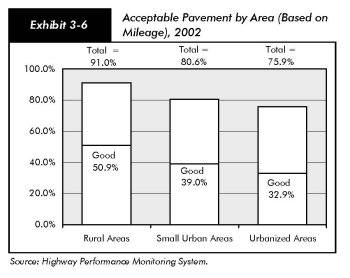 Exhibit 3-6, acceptable pavement by area (based on mileage), 2002. Bar chart. Two values are given at each bar, a total at the top and a value for pavement designated good. For rural areas, the total is 91.0 percent, and 50.9 percent is rated good; for small urban areas the total is 80.6 percent, and 39.0 percent is rated good; and for urbanized areas, the total is 75.9 percent, and 32.9 percent is rated good. Source: Highway Performance Monitoring System.