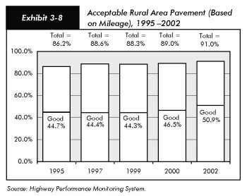 Exhibit 3-8, acceptable rural area pavement (based on mileage), 1995 to 2002. Bar chart. Two values are given at each bar, a total at the top and a value for pavement designated good. For 1995, the total is 86.2 percent acceptable pavement, and 44.7 percent is rated good. For 1997, the total is 88.6 percent, and 44.4 percent is rated good; for 1999, the total is 88.3 percent, and 44.3 percent is rated good; for 2000, the total is 89.0 percent, and 46.5 percent is rated good; and for 2002, the total is 91.0 percent, and 50.9 percent is rated good. Source: Highway Performance Monitoring System.
