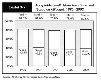 Exhibit 3-9, acceptable small urban area pavement (based on mileage), 1995 to 2002. Bar chart. Two values are given at each bar, a total at the top and a value for pavement designated good. For 1995, the total is 81.7 percent acceptable pavement, and 42.1 percent is rated good. For 1997, the total is 81.0 percent, and 40.5 percent is rated good; for 1999, the total is 78.8 percent, and 35.4 percent is rated good; for 2000, the total is 79.8 percent, and 37.1 percent is rated good; and for 2002, the total is 80.6 percent, and 39.0 percent is rated good. Source: Highway Performance Monitoring System.