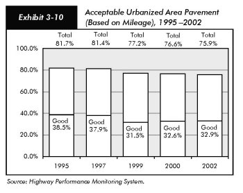 Exhibit 3-10, acceptable urbanized area pavement (based on mileage), 1995 to 2002. Bar chart. Two values are given at each bar, a total at the top and a value for pavement designated good. For 1995, the total is 81.7 percent acceptable pavement, and 38.5 percent is rated good. For 1997, the total is 81.4 percent, and 37.9 percent is rated good; for 1999, the total is 77.2 percent, and 31.5 percent is rated good; for 2000, the total is 76.6 percent, and 32.6 percent is rated good; and for 2002, the total is 75.9 percent, and 32.9 percent is rated good. Source: Highway Performance Monitoring System.