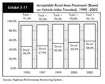 Exhibit 3-11, acceptable rural area pavement (based on vehicle miles traveled), 1995 to 2002. Bar chart. Two values are given at each bar, a total at the top and a value for pavement designated good. For 1995, the total is 91.4 percent acceptable pavement, and 46.3 percent is rated good. For 1997, the total is 92.5 percent, and 47.9 percent is rated good; for 1999, the total is 93.5 percent, and 53.0 percent is rated good; for 2000, the total is 93.8 percent, and 55.2 percent is rated good; and for 2002, the total is 94.1 percent, and 58.0 percent is rated good. Source: Highway Performance Monitoring System.