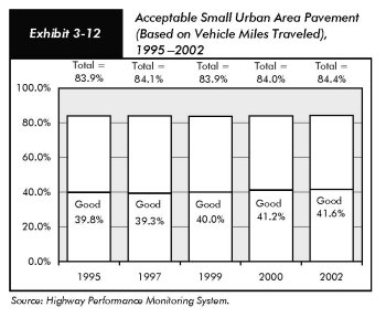 Exhibit 3-12, acceptable small urban area pavement (based on vehicle miles traveled), 1995 to 2002. Bar chart. Two values are given at each bar, a total at the top and a value for pavement designated good. For 1995, the total is 83.9 percent acceptable pavement, and 39.8 percent is rated good. For 1997, the total is 84.1 percent, and 39.3 percent is rated good; for 1999, the total is 83.9 percent, and 40.0 percent is rated good; for 2000, the total is 84.0 percent, and 41.2 percent is rated good; and for 2002, the total is 84.4 percent, and 41.6 percent is rated good. Source: Highway Performance Monitoring System.