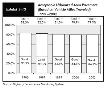 Exhibit 3-13, acceptable urbanized area pavement (based on vehicle miles traveled), 1995 to 2002. Bar chart. Two values are given at each bar, a total at the top and a value for pavement designated good. For 1995, the total is 83.5 percent acceptable pavement, and 35.2 percent is rated good. For 1997, the total is 82.5 percent, and 33.5 percent is rated good; for 1999, the total is 81.0 percent, and 34.1 percent is rated good; for 2000, the total is 79.9 percent, and 34.3 percent is rated good; and for 2002, the total is 79.3 percent, and 34.1 percent is rated good. Source: Highway Performance Monitoring System.