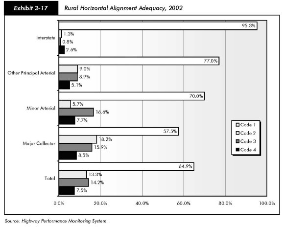 Exhibit 3-17, rural horizontal alignment adequacy, 2002. Bar chart comparing values for four code rankings. For interstate, the values are 95.3 percent code 1, 1.3 percent code 2, 0.8 percent code 3, and 2.6 percent code 4. For other principal arterial, the values are 77.0 percent code 1, 9.0 percent code 2, 8.9 percent code 3, and 5.1 percent code 4. For minor arterial, the values are 77.0 percent code 1, 5.7 percent code 2, 16.6 percent code 3, and 7.7 percent code 4. For major collector, the values are 57.5 percent code 1, 18.2 percent code 2, 15.9 percent code 3, and 8.5 percent code 4. For total, the values are 64.9 percent code 1, 13.3 percent code 2, 14.2 percent code 3, and 7.5 percent code 4. Source: Highway Performance Monitoring System.