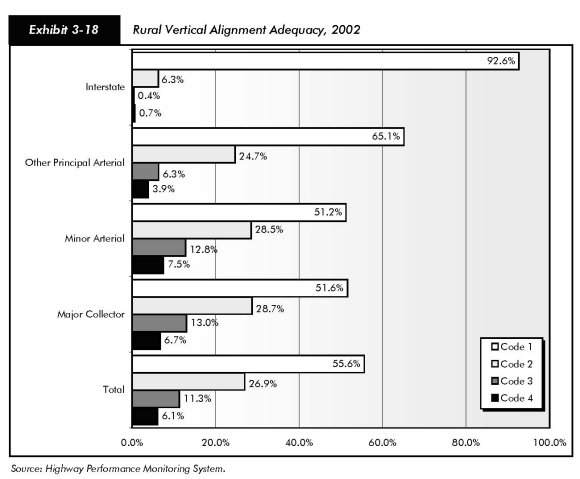 Exhibit 3-18, rural vertical alignment adequacy, 2002. Bar chart comparing values for four code rankings. For interstate, the values are 92.6 percent code 1, 6.3 percent code 2, 0.4 percent code 3, and 0.7 percent code 4. For other principal arterial, the values are 65.1 percent code 1, 24.7 percent code 2, 6.3 percent code 3, and 3.9 percent code 4. For minor arterial, the values are 51.2 percent code 1, 28.5 percent code 2, 12.8 percent code 3, and 7.5 percent code 4. For major collector, the values are 51.6 percent code 1, 28.7 percent code 2, 13.0 percent code 3, and 6.7 percent code 4. For total, the values are 55.6 percent code 1, 26.9 percent code 2, 11.3 percent code 3, and 6.1 percent code 4. Source: Highway Performance Monitoring System.