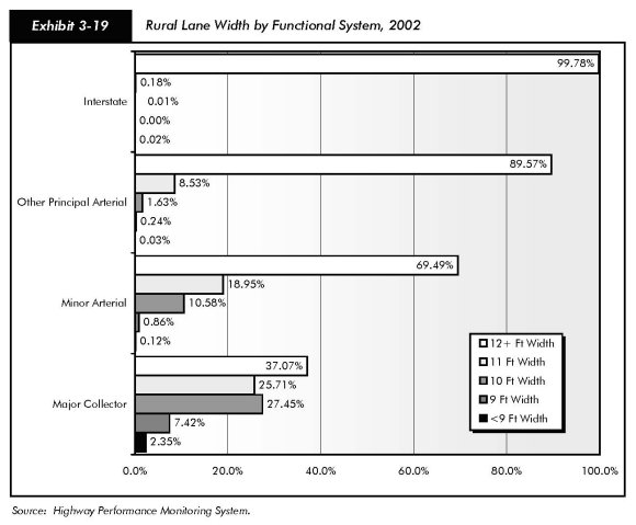 Exhibit 3-19, rural lane width by functional system, 2002. Bar chart comparing values for five lane widths ranging from 12+ to less than 9 foot widths. For interstate, the values are 99.78 percent for 12+ foot, 0.18 percent for 11 foot, 1.01 percent for 10 foot, 0 percent for 9 foot width, and 0.02 percent for less than 9 foot width. For other principal arterial, the values are 89.57 percent for 12+ foot, 8.53 percent for 11 foot, 1.63 percent for 10 foot, 0.24 percent for 9 foot, and 0.03 percent for less than 9 foot width. For minor arterial, the values are 64.49 percent for 12+ foot, 18.95 percent for 11 foot, 10.58 percent for 10 foot, 0.86 percent for 9 foot, and 0.12 percent for less than 9 foot width. For major collector, the values are 37.07 percent for 12+ foot, 25.71 percent for 11 foot, 27.45 percent for 10 foot, 7.42 percent for 9 foot, and 2.35 percent for less than 9 foot width. Source: Highway Performance Monitoring System.