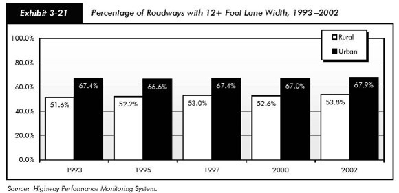 Exhibit 3-21, percentage of roadways with 12+ foot lane width, 1993 to 2002. Bar chart comparing values for rural and urban roadways. For 1993, 51.6 percent rural and 67.4 percent urban had more than 12 foot lane width; for 1995, 52.2 percent rural and 66.6 percent urban; for 1997, 53.0 percent rural and 67.4 percent urban; for 2000, 52.6 percent rural and 67.0 percent urban, and for 2002, 53.8 percent rural and 67.9 percent urban. Source: Highway Performance Monitoring System.