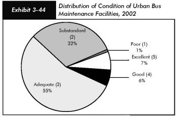 Exhibit 3-44, distribution of condition of urban bus maintenance facilities, 2002. Pie chart in 5 segments and data table. Poor accounts for 1 percent, substandard accounts for 32 percent, adequate accounts for 55 percent, good accounts for 6 percent, and excellent accounts for 7 percent. Source Transit Economic Requirements Model.