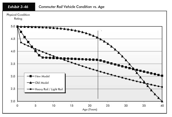 Exhibit 3-46, commuter rail vehicle condition versus age. Line chart plotting values for physical condition over age in years. The trend line for heavy rail and light rail begins at value 5 for age 0, drops quickly to below 4.5 and slopes steadily downward to just above 2.5 for age 40. The trend for old model remains close to the value 5.0 for age 0 to age 5, swings slowly down to about 4.5 for age 22, and sweeps down to 2.0 for age 40. The trend line for new model drops from value 5.0 at age 0 to about 3.75 for age 7, remains flat until age 23, and sloes downward to 3.0 for age 40.